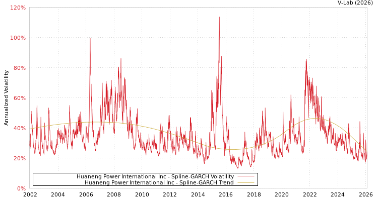 graph of Huaneng Power International Inc SGARCH