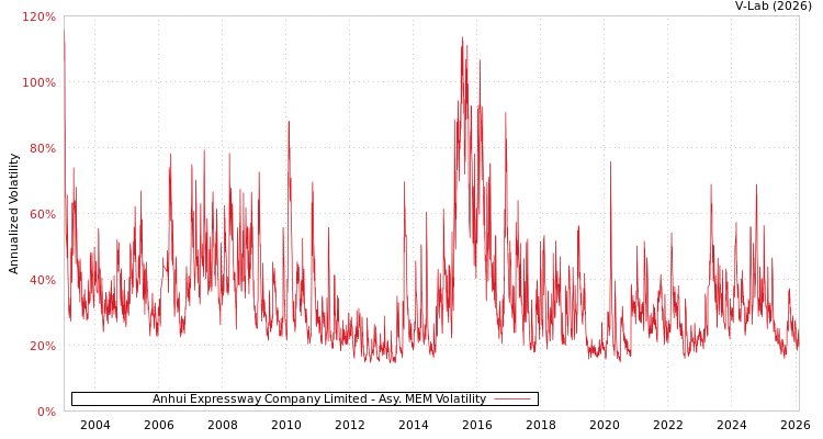 graph of Anhui Expressway Company Limited AMEM