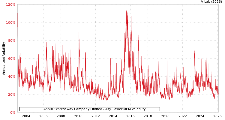 graph of Anhui Expressway Company Limited APMEM