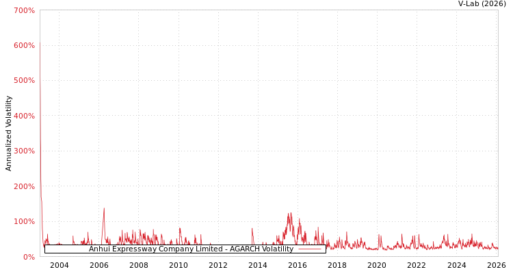 graph of Anhui Expressway Company Limited AGARCH
