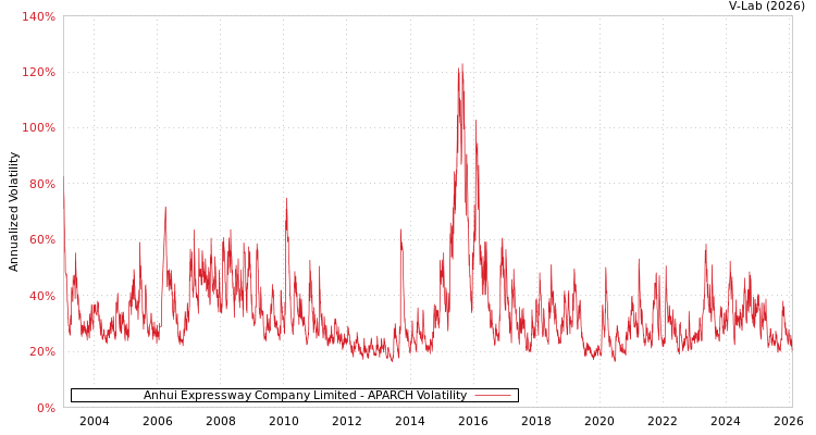 graph of Anhui Expressway Company Limited APARCH