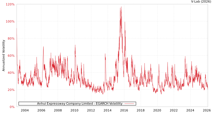graph of Anhui Expressway Company Limited EGARCH
