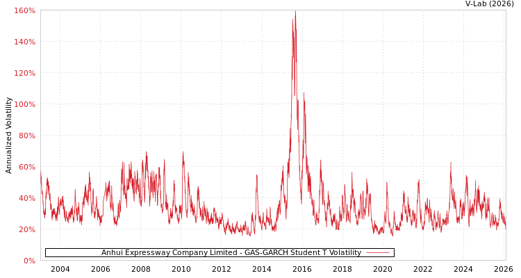 graph of Anhui Expressway Company Limited GAS-GARCH-T