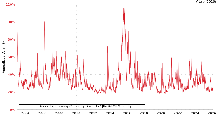 graph of Anhui Expressway Company Limited GJR-GARCH