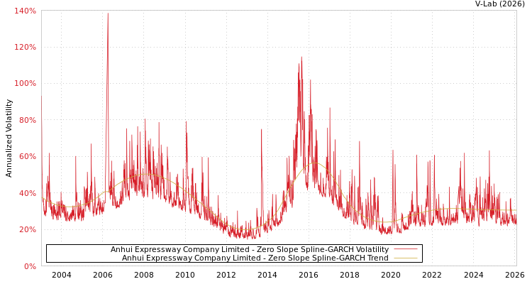 graph of Anhui Expressway Company Limited S0GARCH