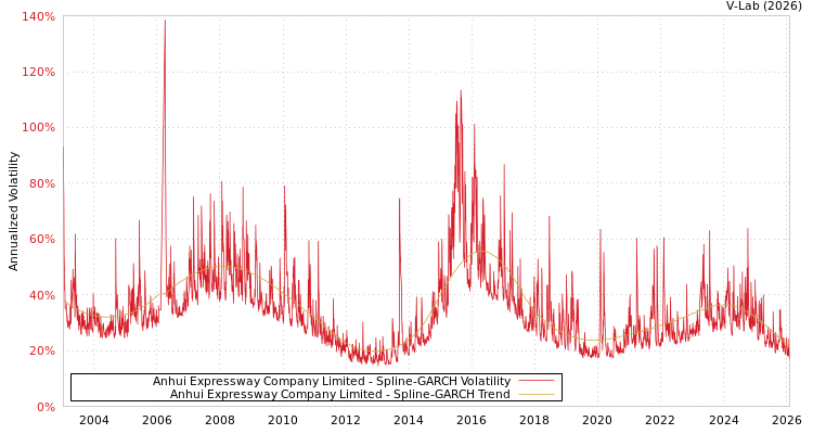 graph of Anhui Expressway Company Limited SGARCH