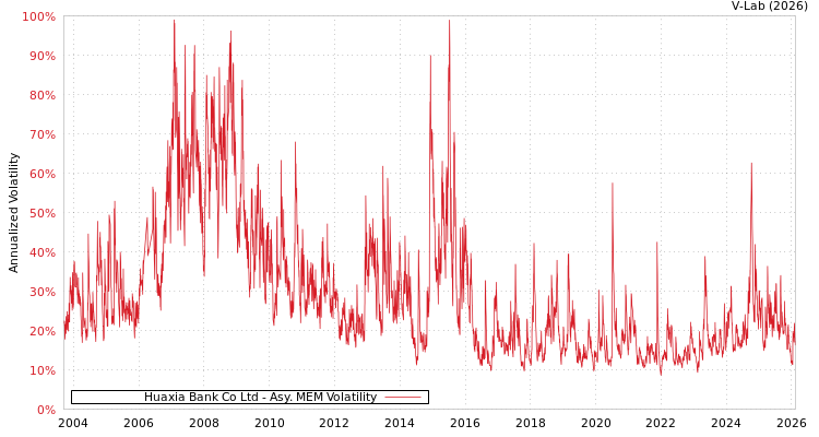 graph of Huaxia Bank Co Ltd AMEM