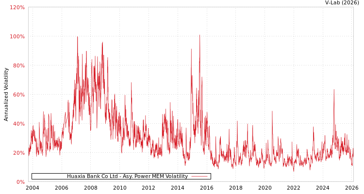 graph of Huaxia Bank Co Ltd APMEM