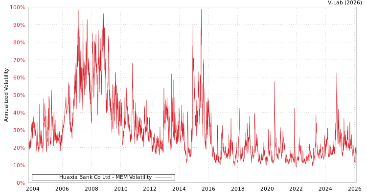 graph of Huaxia Bank Co Ltd MEM