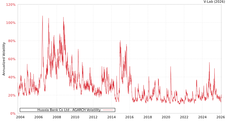 graph of Huaxia Bank Co Ltd AGARCH