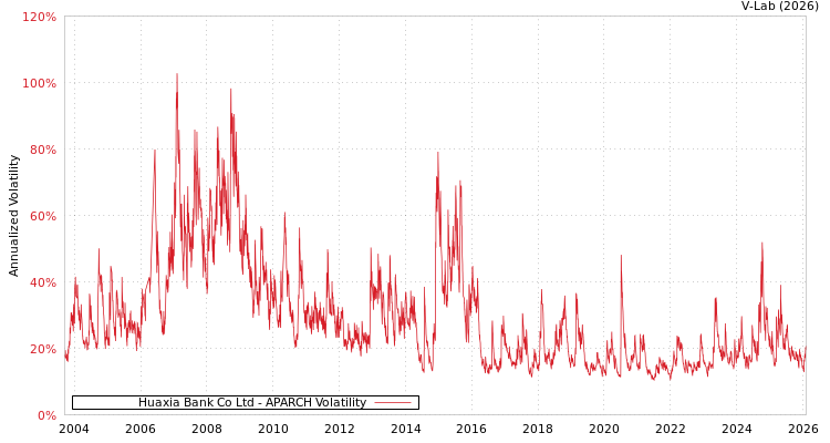 graph of Huaxia Bank Co Ltd APARCH