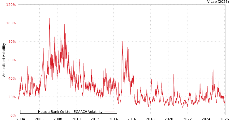 graph of Huaxia Bank Co Ltd EGARCH