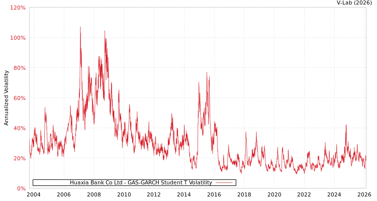 graph of Huaxia Bank Co Ltd GAS-GARCH-T