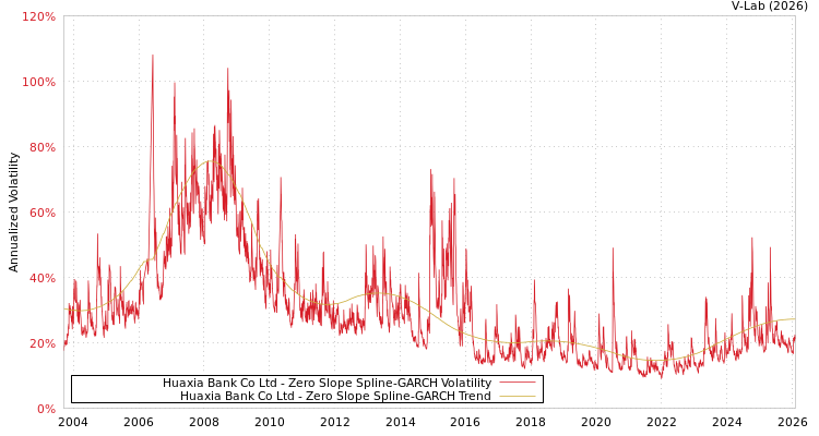 graph of Huaxia Bank Co Ltd S0GARCH