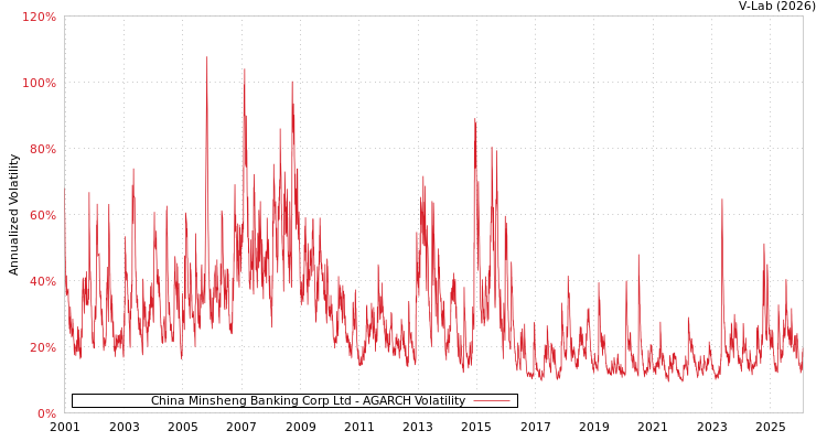 graph of China Minsheng Banking Corp Ltd AGARCH