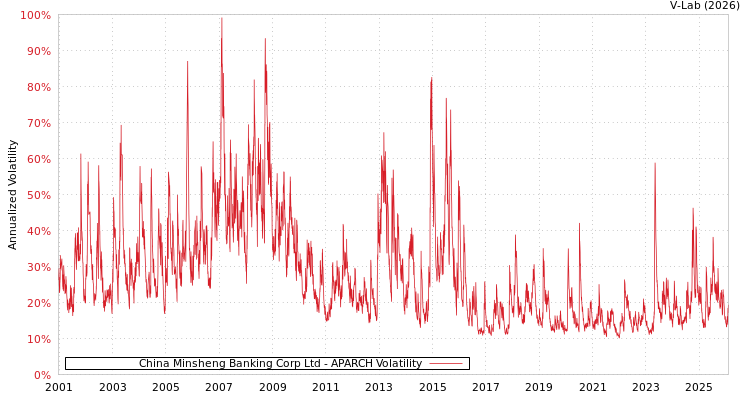 graph of China Minsheng Banking Corp Ltd APARCH