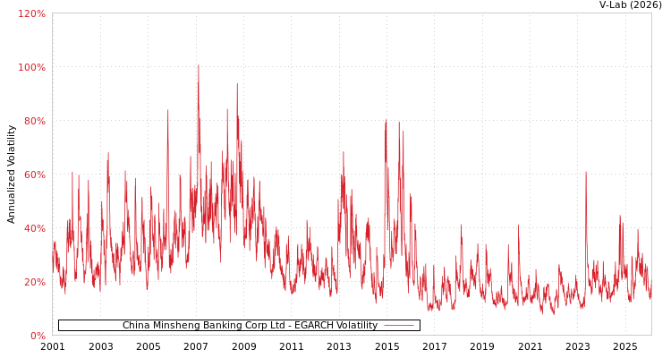 graph of China Minsheng Banking Corp Ltd EGARCH