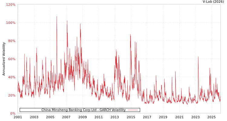 graph of China Minsheng Banking Corp Ltd GARCH