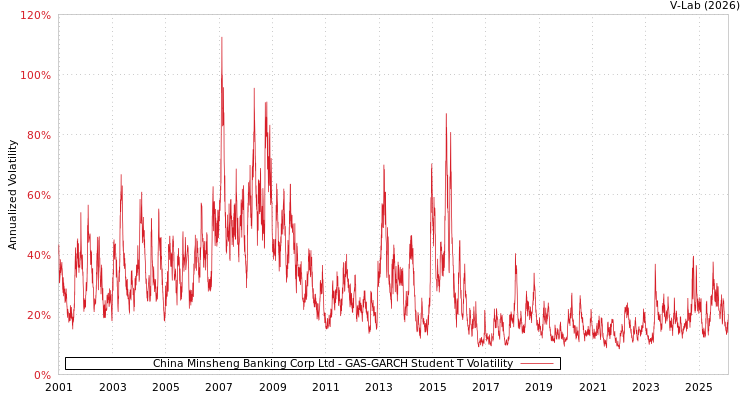 graph of China Minsheng Banking Corp Ltd GAS-GARCH-T