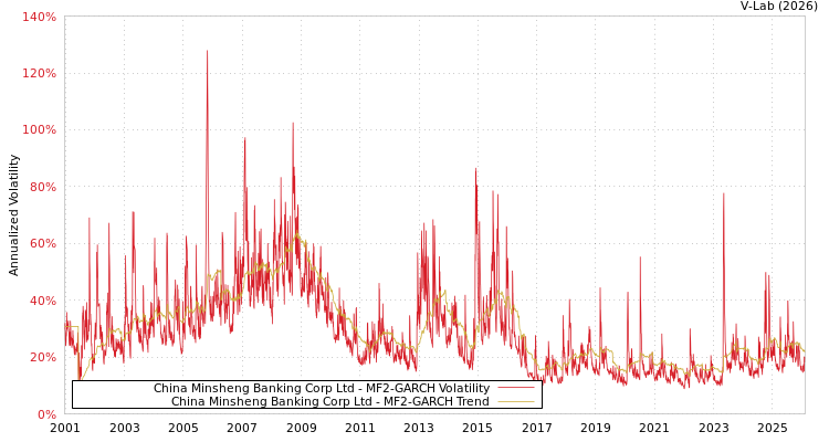graph of China Minsheng Banking Corp Ltd MF2-GARCH