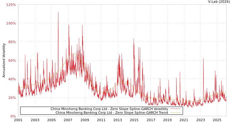 graph of China Minsheng Banking Corp Ltd S0GARCH