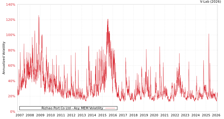 graph of Rizhao Port Co Ltd AMEM