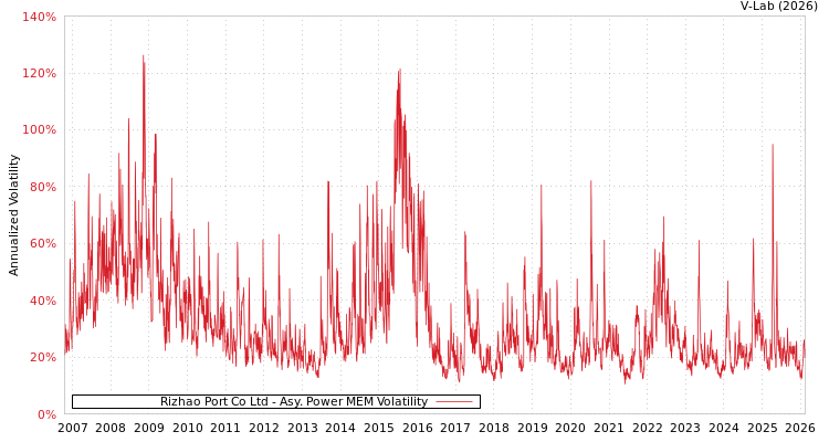 graph of Rizhao Port Co Ltd APMEM