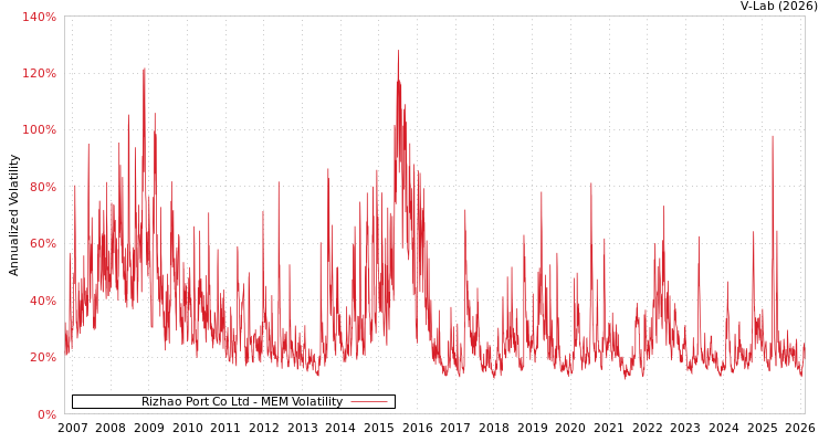 graph of Rizhao Port Co Ltd MEM