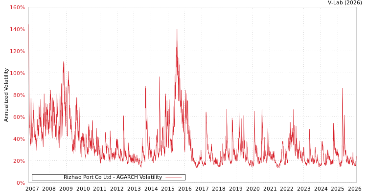 graph of Rizhao Port Co Ltd AGARCH