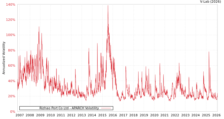 graph of Rizhao Port Co Ltd APARCH