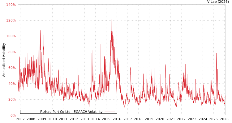 graph of Rizhao Port Co Ltd EGARCH