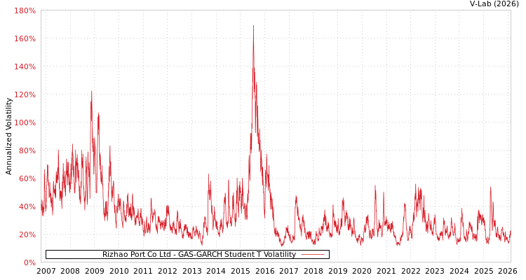 graph of Rizhao Port Co Ltd GAS-GARCH-T