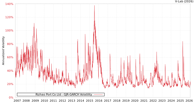 graph of Rizhao Port Co Ltd GJR-GARCH