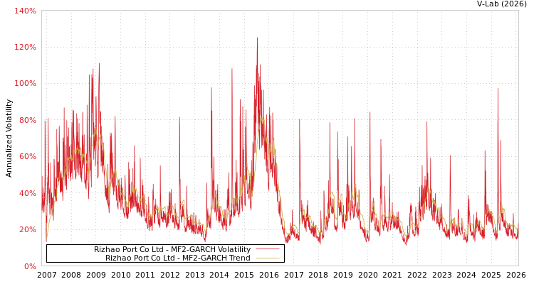 graph of Rizhao Port Co Ltd MF2-GARCH