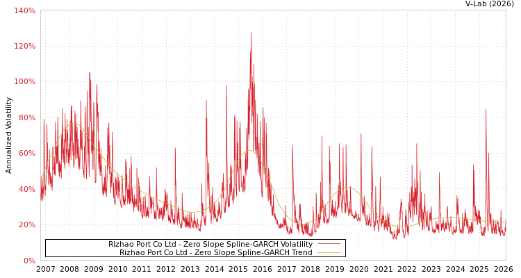 graph of Rizhao Port Co Ltd S0GARCH
