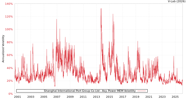 graph of Shanghai International Port Group Co Ltd APMEM