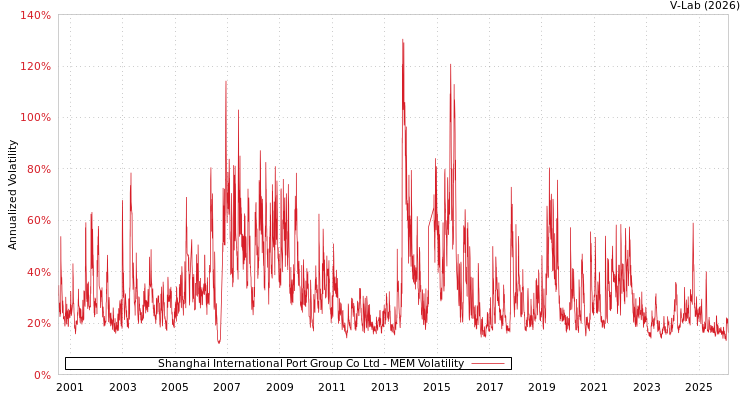 graph of Shanghai International Port Group Co Ltd MEM
