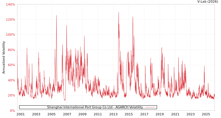 graph of Shanghai International Port Group Co Ltd AGARCH