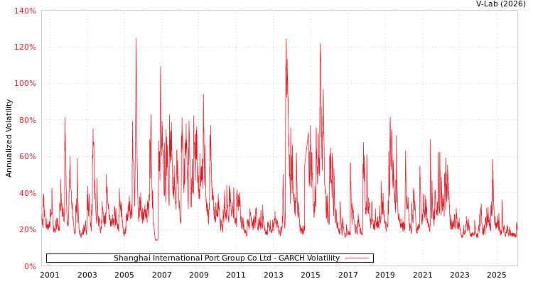 graph of Shanghai International Port Group Co Ltd GARCH