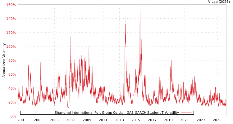 graph of Shanghai International Port Group Co Ltd GAS-GARCH-T