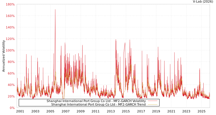 graph of Shanghai International Port Group Co Ltd MF2-GARCH