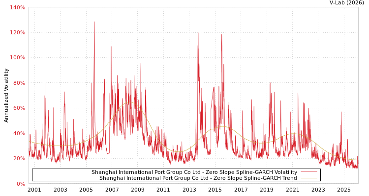 graph of Shanghai International Port Group Co Ltd S0GARCH