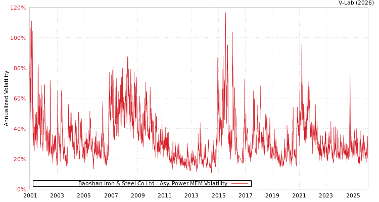 graph of Baoshan Iron & Steel Co Ltd APMEM
