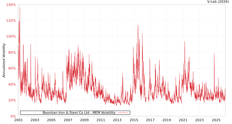 graph of Baoshan Iron & Steel Co Ltd MEM