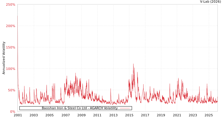 graph of Baoshan Iron & Steel Co Ltd AGARCH
