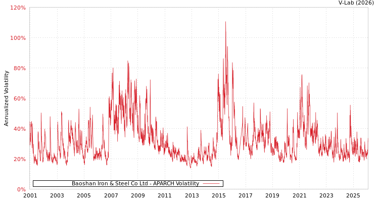 graph of Baoshan Iron & Steel Co Ltd APARCH