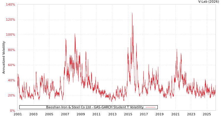 graph of Baoshan Iron & Steel Co Ltd GAS-GARCH-T