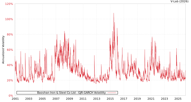 graph of Baoshan Iron & Steel Co Ltd GJR-GARCH
