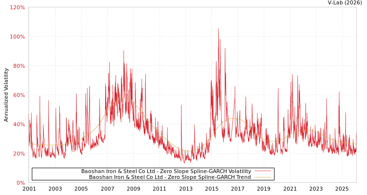 graph of Baoshan Iron & Steel Co Ltd S0GARCH