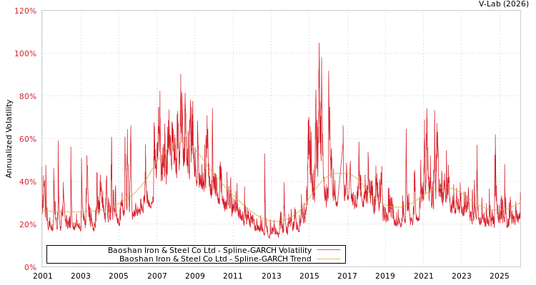 graph of Baoshan Iron & Steel Co Ltd SGARCH